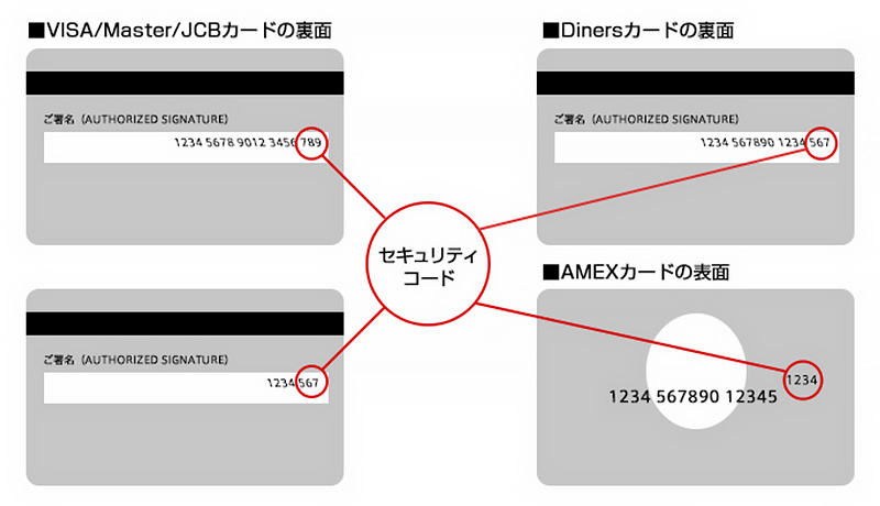 セキリュティコード案内図