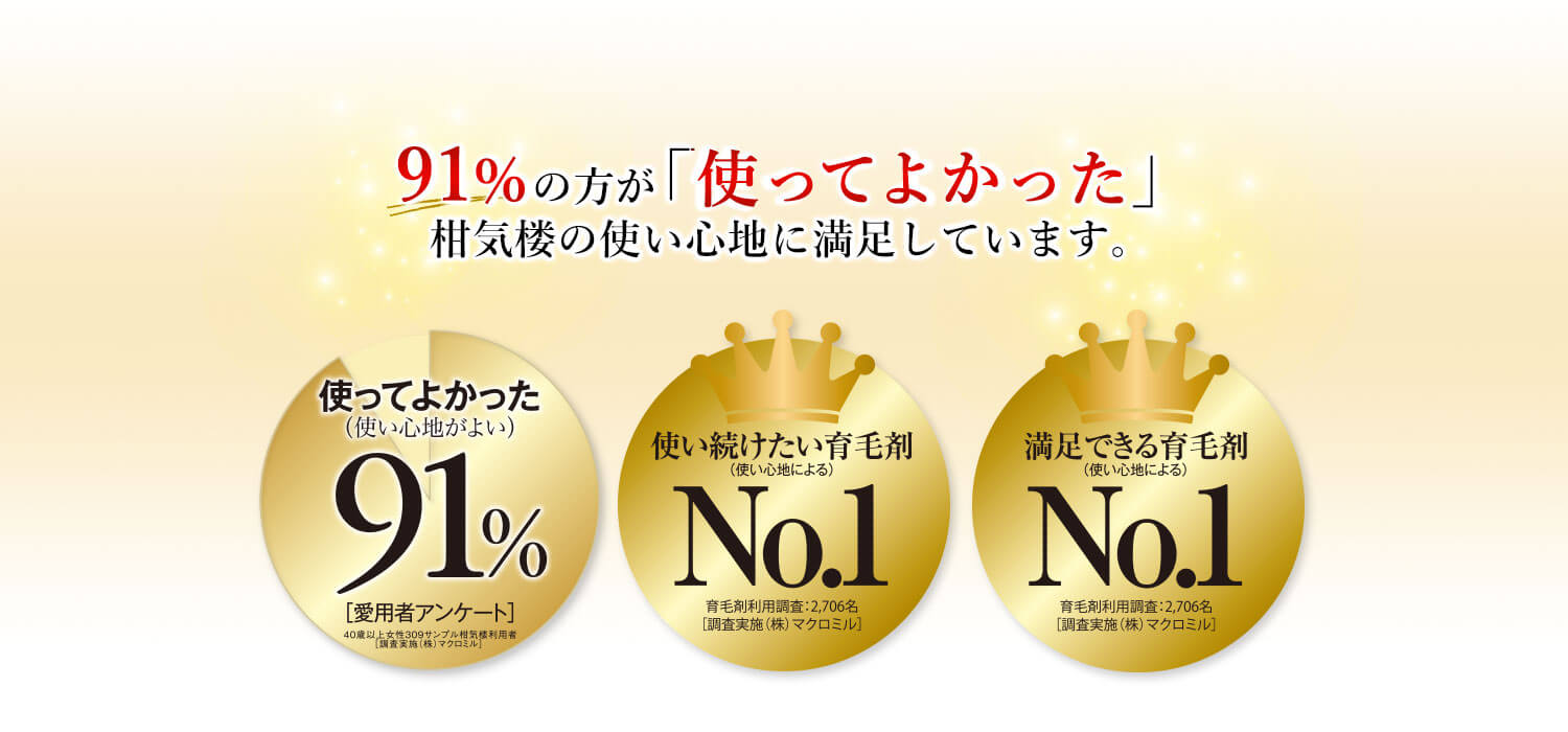 91%の方が「使ってよかった」 柑気楼の使い心地に満足しています。