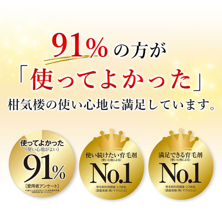 91%の方が「使ってよかった」 柑気楼の使い心地に満足しています。
