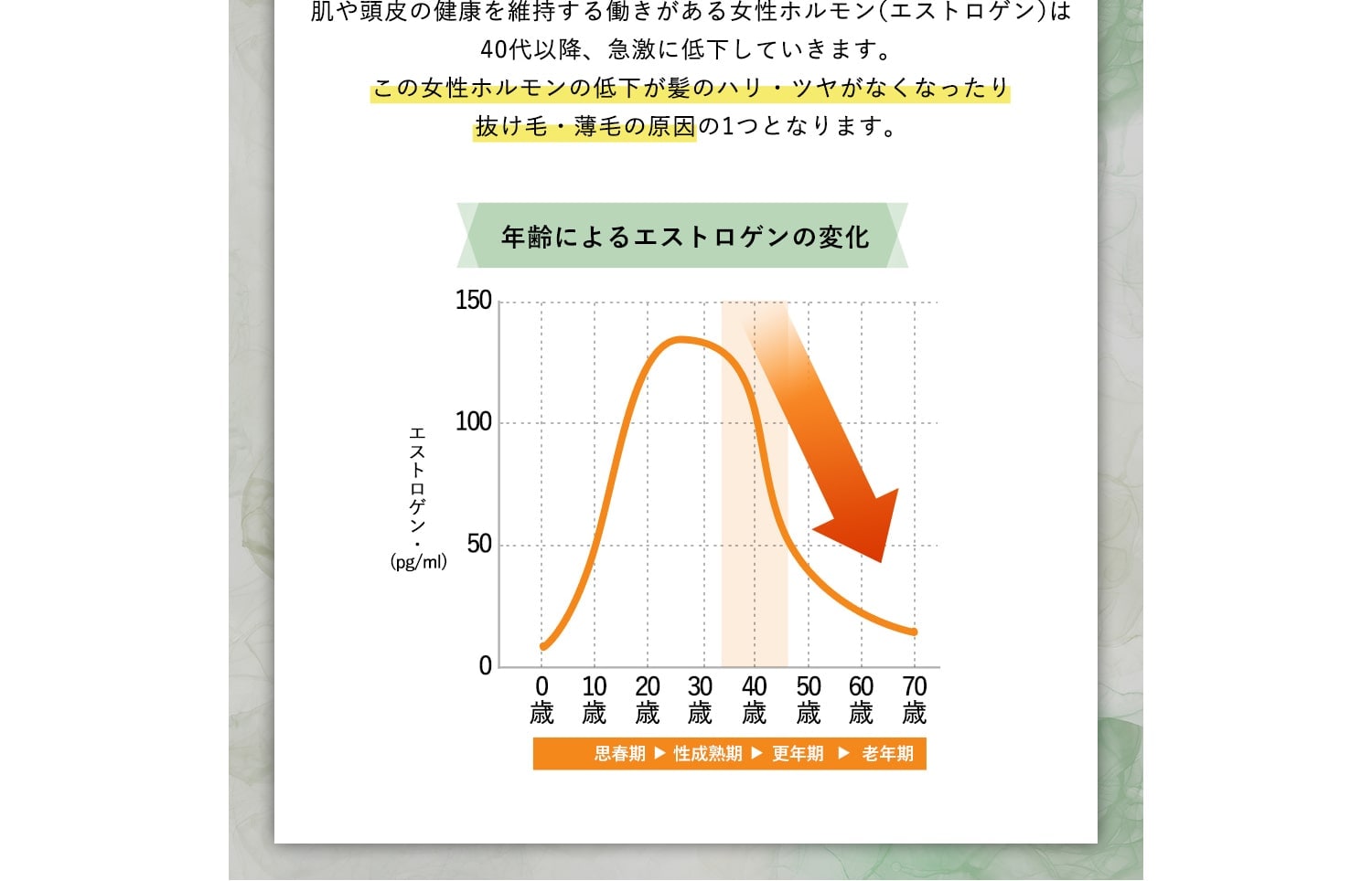 肌や頭皮の健康を維持する働きがある女性ホルモン（エストロゲン）は40代以降、急激に低下していきます。この女性ホルモンの低下が髪のハリ・ツヤがなくなったり抜け毛・薄毛の原因の1つとなります。