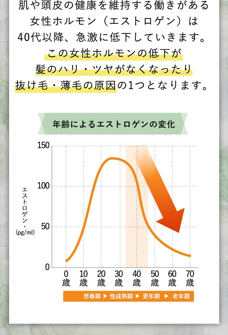 肌や頭皮の健康を維持する働きがある女性ホルモン（エストロゲン）は40代以降、急激に低下していきます。この女性ホルモンの低下が髪のハリ・ツヤがなくなったり抜け毛・薄毛の原因の1つとなります。