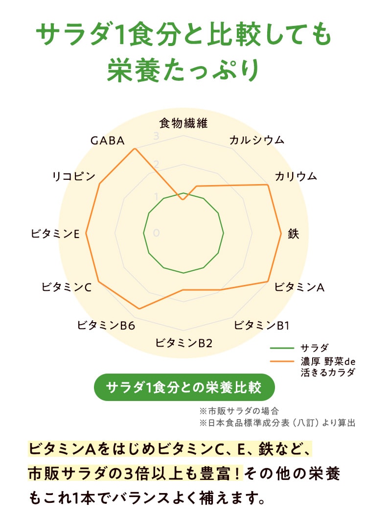 サラダ1食分と比較しても栄養たっぷり