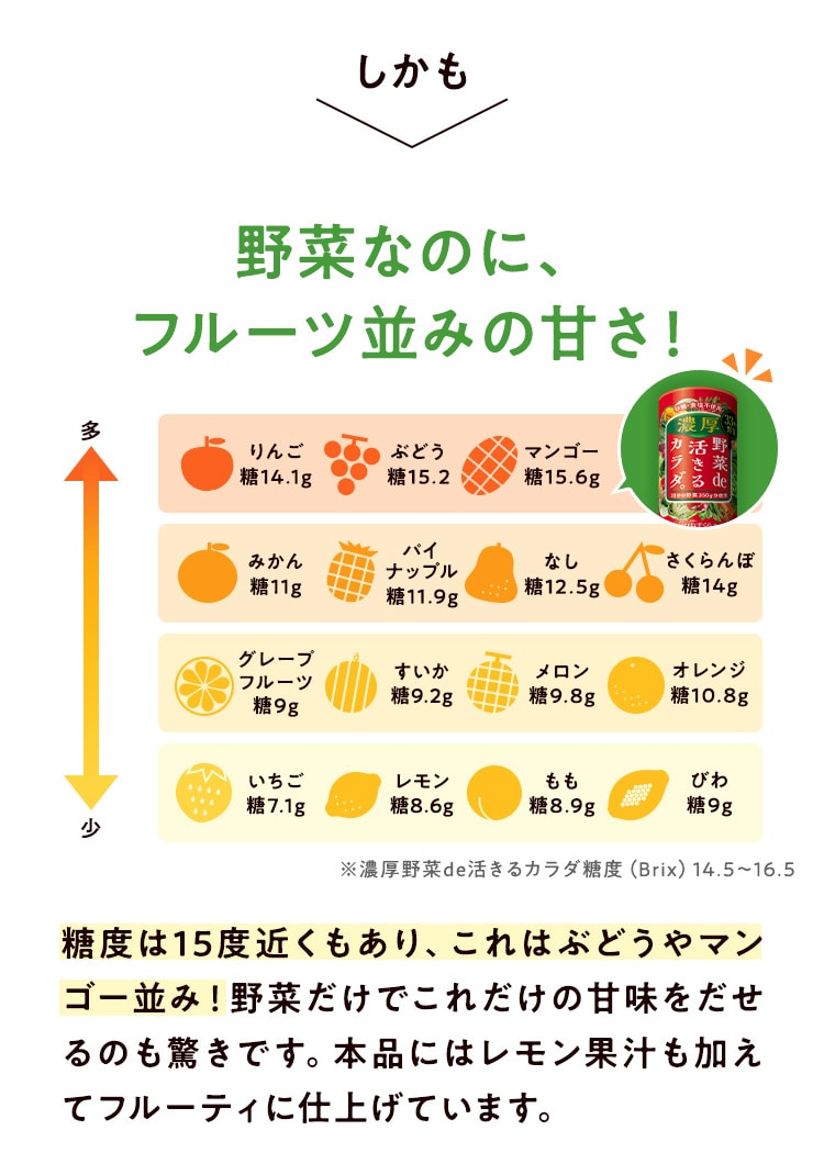 しかも野菜なのに、フルーツ並みの甘さ！