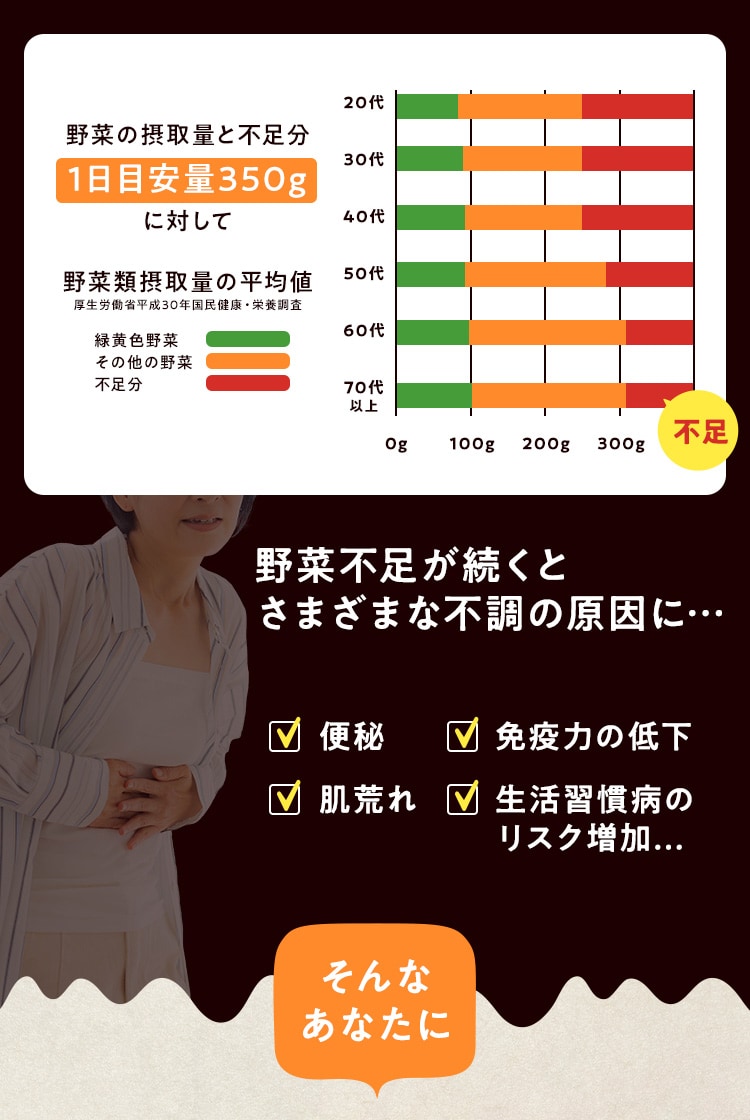 野菜不足が続くとさまざまな不調の原因に…