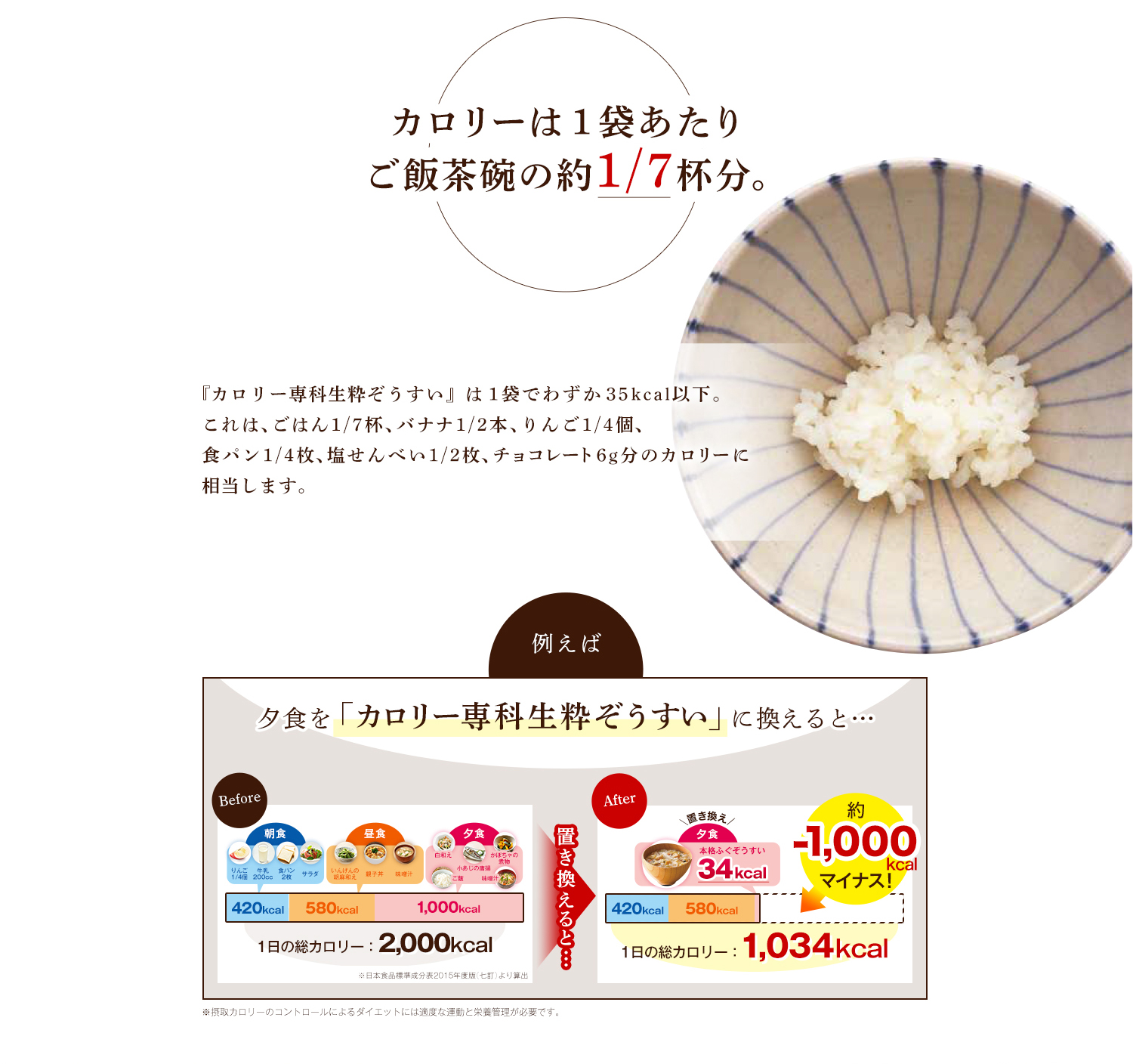 カロリーは１袋あたりご飯茶碗の約1/7杯分。 『カロリー専科生粋ぞうすい』は１袋でわずか３５kcal以下。これは、ごはん1/7杯、バナナ1/2本、りんご1/4個、食パン1/4枚、塩せんべい1/2枚、チョコレート6g分のカロリーに相当します。 例えば夕食を「カロリー専科ぞうすい」に例えると・・・ Before 1日の総カロリー：2,000kcal 置き換えると After 1日の総カロリー：1,034kcal ※摂取カロリーのコントロールによるダイエットには適度な運動と栄養管理が必要です。