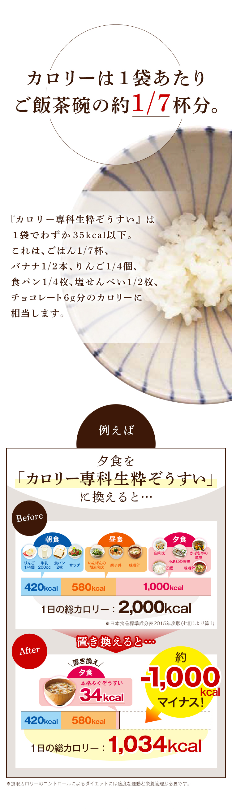 カロリーは１袋あたりご飯茶碗の約1/7杯分。 『カロリー専科生粋ぞうすい』は１袋でわずか３５kcal以下。これは、ごはん1/7杯、バナナ1/2本、りんご1/4個、食パン1/4枚、塩せんべい1/2枚、チョコレート6g分のカロリーに相当します。 例えば夕食を「カロリー専科ぞうすい」に例えると・・・ Before 1日の総カロリー：2,000kcal 置き換えると After 1日の総カロリー：1,034kcal ※摂取カロリーのコントロールによるダイエットには適度な運動と栄養管理が必要です。